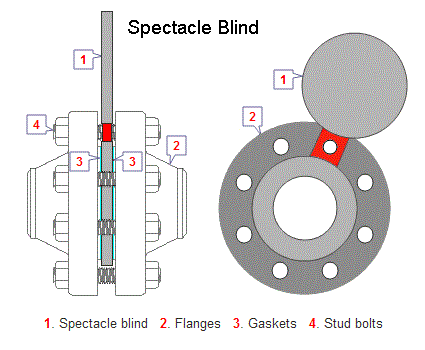 spectacle flange